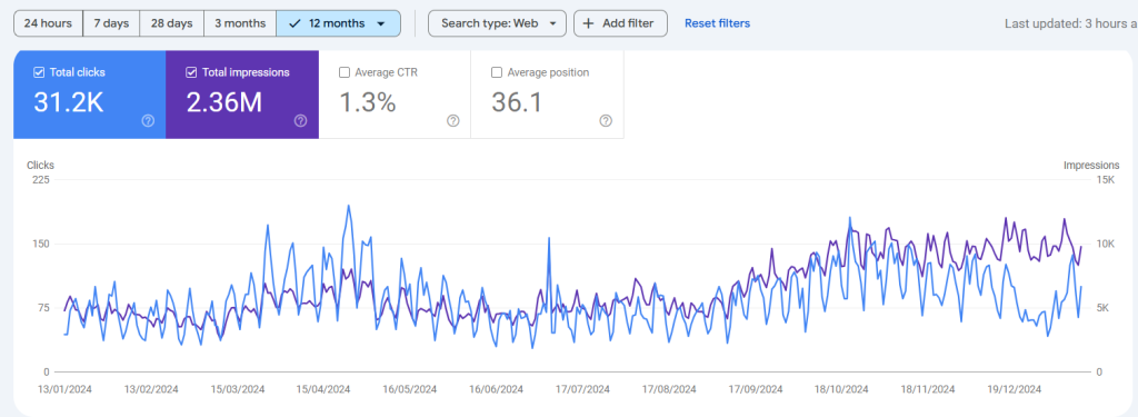 greenlivingblog-overall-traffic-overview-12-months